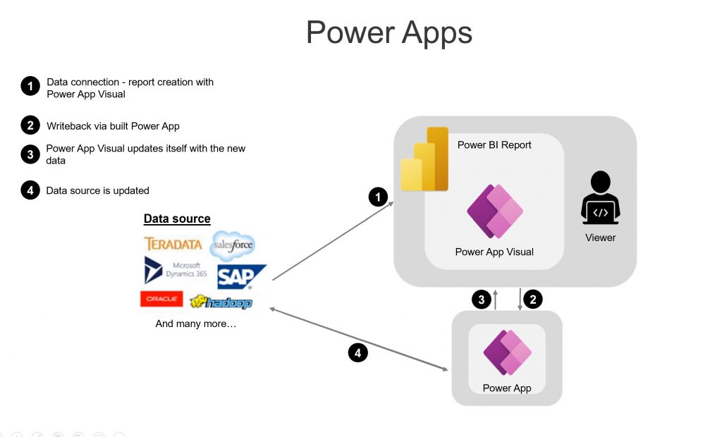Power BI and Power Apps
